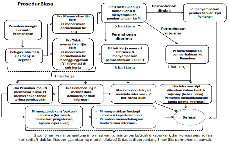 prosedur biasa